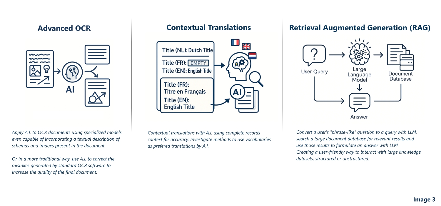 Explanatory diagrams for advanced OCR, contextual translation and retrieval-augmented generation, showing how AI processes documents, translates records with context, and answers questions from a document database.