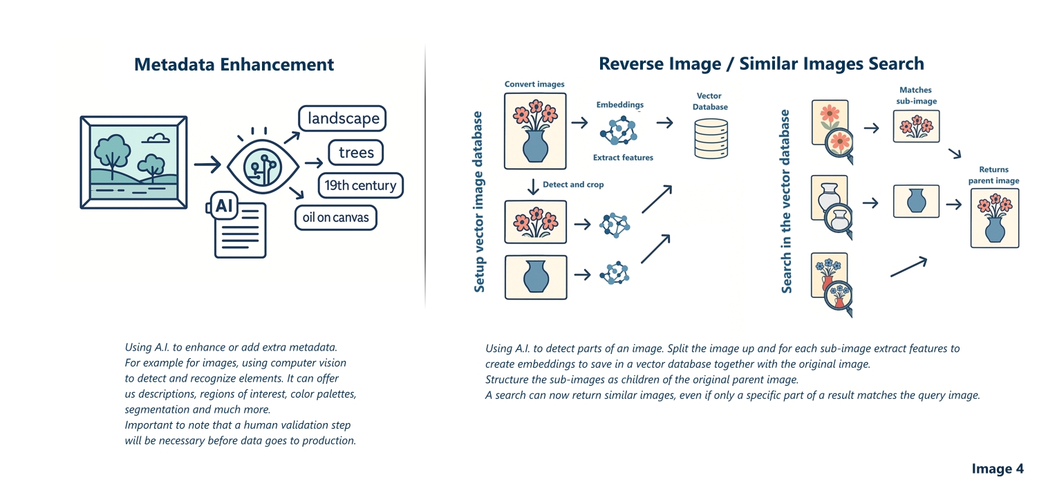 Explanatory diagrams for metadata enhancement and reverse image search, showing AI recognising elements in a painting and matching similar images through a vector database.