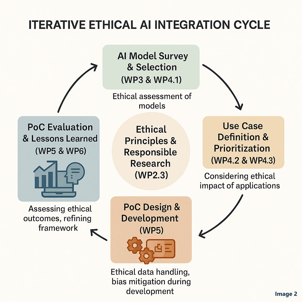 Circular diagram of the iterative ethical AI integration cycle: ethical principles at the centre, surrounded by model survey and selection, use case definition, proof-of-concept development, and evaluation with lessons learned.