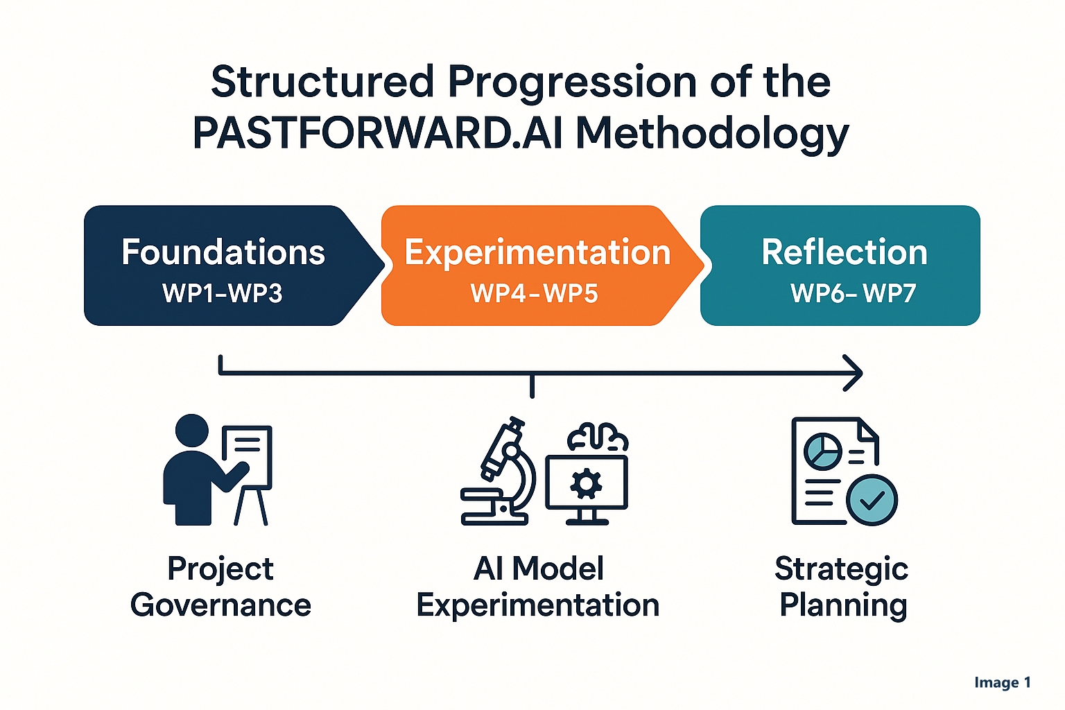 Diagram of the three project phases: Foundations (WP1 to WP3), Experimentation (WP4 and WP5) and Reflection (WP6 and WP7), with icons for project governance, AI model experimentation and strategic planning.